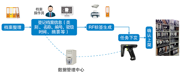 東大集成RFID技術(shù)實現(xiàn)檔案庫房一體化智能管理解決方案