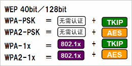 根據安全政策，可選擇安全級別