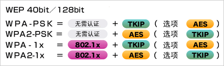   根據安全政策，可選擇安全級別