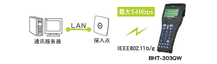 搭載無線通訊設備(BHT-300QW)，可連接現有LAN。