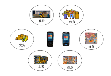 倉儲管理信息化解決方案