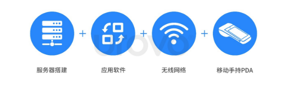 服務器搭建+應用軟件+無線網絡+移動手持PDA.png