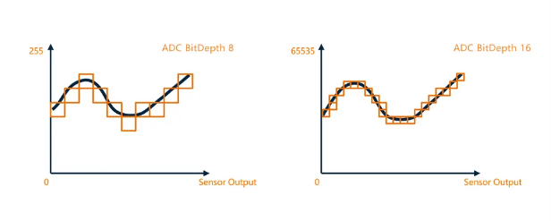 16-bit ADC輸出，采樣精度提升.png