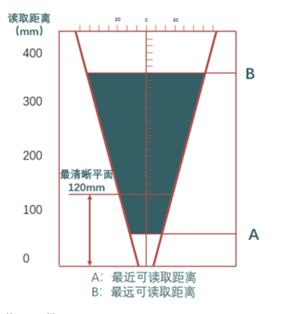 ?？礗D2013EM智能讀碼器距離.png